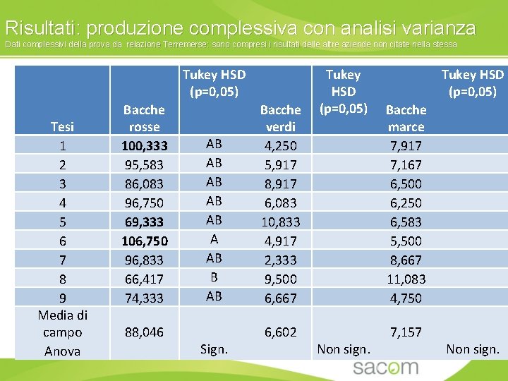 Risultati: produzione complessiva con analisi varianza Dati complessivi della prova da relazione Terremerse: sono