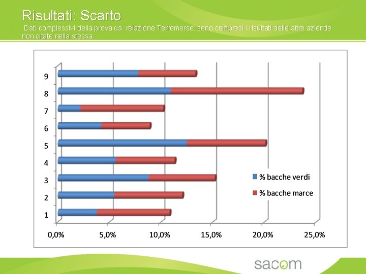 Risultati: Scarto Dati complessivi della prova da relazione Terremerse: sono compresi i risultati delle