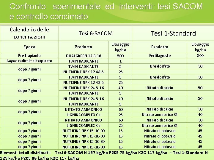 Confronto sperimentale ed interventi: tesi SACOM e controllo concimato Calendario delle concimazioni Tesi 1