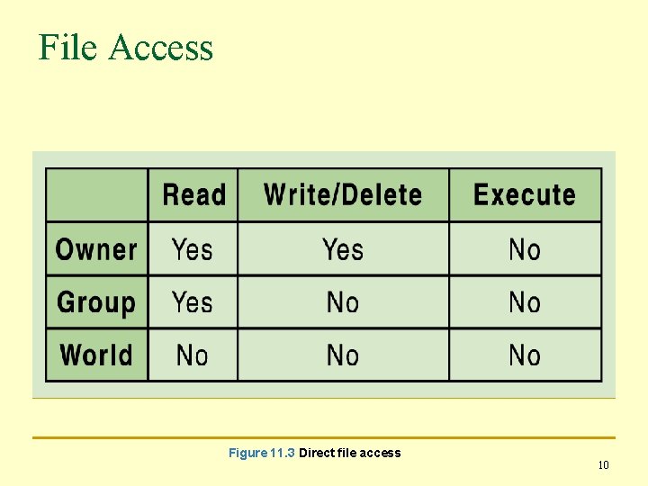 File Access Figure 11. 3 Direct file access 10 