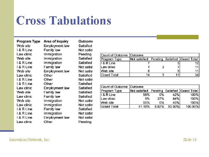 Cross Tabulations Innovation Network, Inc. Slide 16 