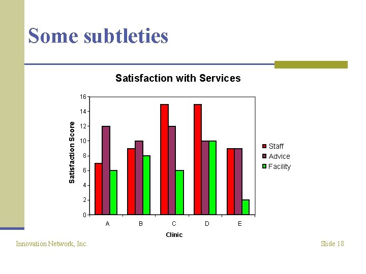 Some subtleties Satisfaction with Services 16 Satisfaction Score 14 12 10 Staff Advice Facility