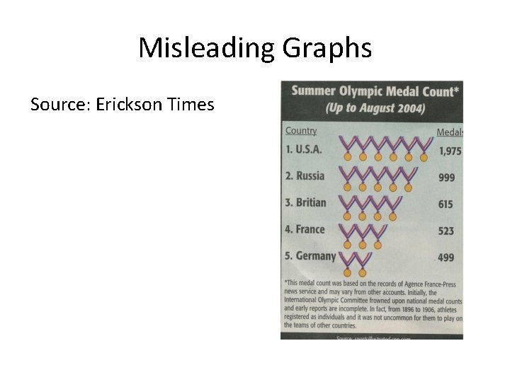 Misleading Graphs Source: Erickson Times 