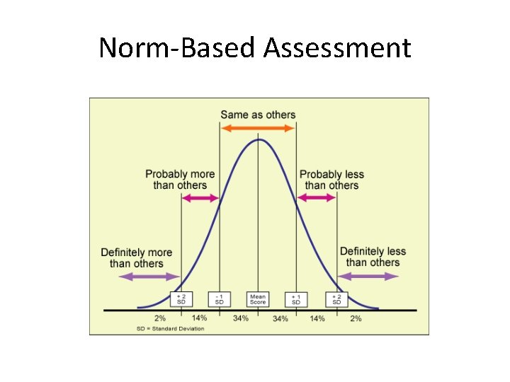 Norm-Based Assessment 
