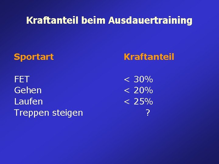 Kraftanteil beim Ausdauertraining Sportart Kraftanteil FET Gehen Laufen Treppen steigen < 30% < 25% Kraftanteil beim Ausdauertraining Sportart Kraftanteil FET Gehen Laufen Treppen steigen < 30% < 25%