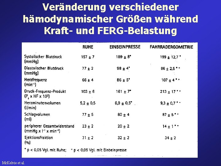 Veränderung verschiedener hämodynamischer Größen während Kraft- und FERG-Belastung Mc. Kelvie et al. Veränderung verschiedener hämodynamischer Größen während Kraft- und FERG-Belastung Mc. Kelvie et al.