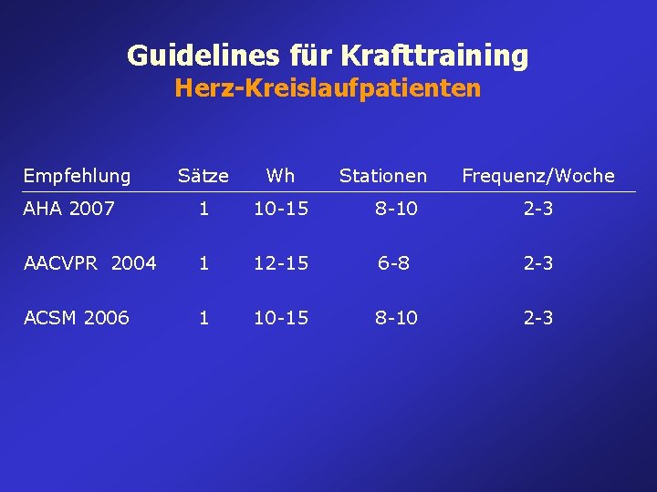 Guidelines für Krafttraining Herz-Kreislaufpatienten Empfehlung Sätze Wh Stationen Frequenz/Woche AHA 2007 1 10 -15 Guidelines für Krafttraining Herz-Kreislaufpatienten Empfehlung Sätze Wh Stationen Frequenz/Woche AHA 2007 1 10 -15
