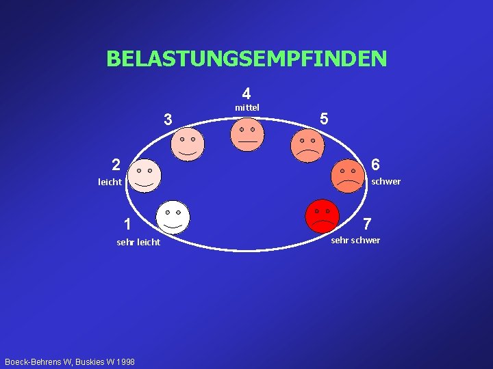 BELASTUNGSEMPFINDEN 4 3 mittel 5 6 2 schwer leicht 1 sehr leicht Boeck-Behrens W, BELASTUNGSEMPFINDEN 4 3 mittel 5 6 2 schwer leicht 1 sehr leicht Boeck-Behrens W,