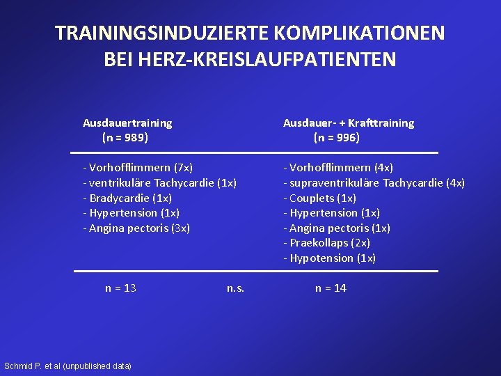 TRAININGSINDUZIERTE KOMPLIKATIONEN BEI HERZ-KREISLAUFPATIENTEN Ausdauertraining (n = 989) Ausdauer- + Krafttraining (n = 996) TRAININGSINDUZIERTE KOMPLIKATIONEN BEI HERZ-KREISLAUFPATIENTEN Ausdauertraining (n = 989) Ausdauer- + Krafttraining (n = 996)