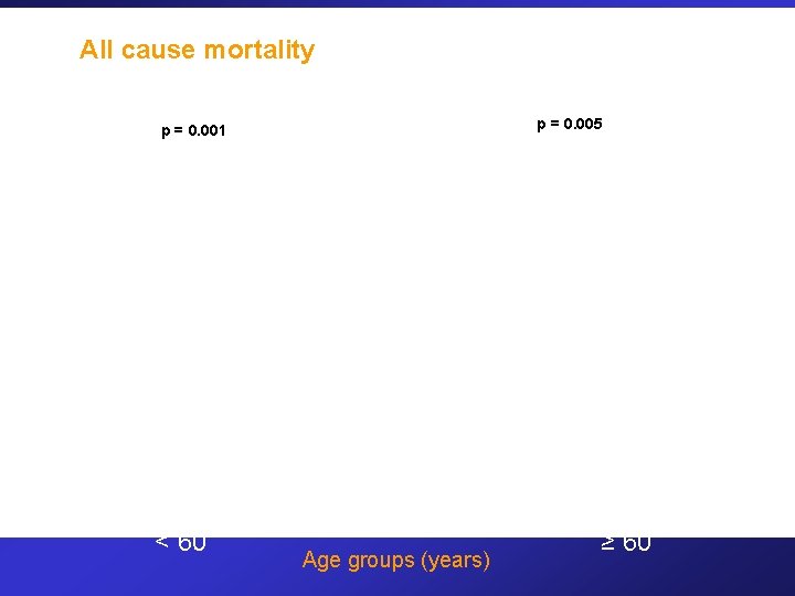 All cause mortality p = 0. 005 p = 0. 001 < 60 Age All cause mortality p = 0. 005 p = 0. 001 < 60 Age