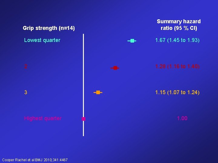Grip strength (n=14) Summary hazard ratio (95 % Cl) Lowest quarter 1. 67 (1. Grip strength (n=14) Summary hazard ratio (95 % Cl) Lowest quarter 1. 67 (1.