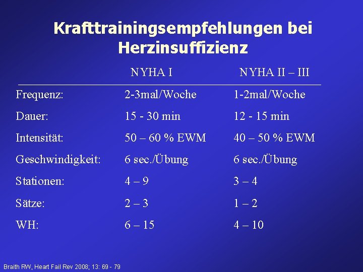 Krafttrainingsempfehlungen bei Herzinsuffizienz NYHA II – III Frequenz: 2 -3 mal/Woche 1 -2 mal/Woche Krafttrainingsempfehlungen bei Herzinsuffizienz NYHA II – III Frequenz: 2 -3 mal/Woche 1 -2 mal/Woche