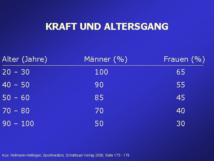 KRAFT UND ALTERSGANG Alter (Jahre) Männer (%) Frauen (%) 20 – 30 100 65 KRAFT UND ALTERSGANG Alter (Jahre) Männer (%) Frauen (%) 20 – 30 100 65