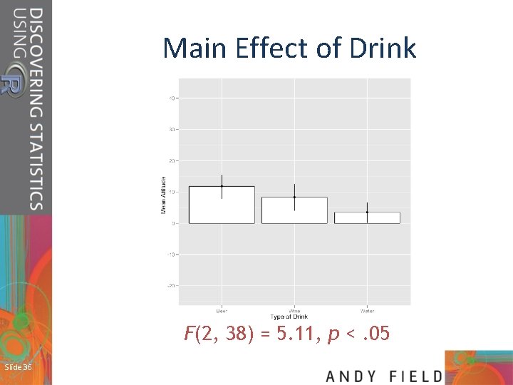 Main Effect of Drink F(2, 38) = 5. 11, p <. 05 Slide 36