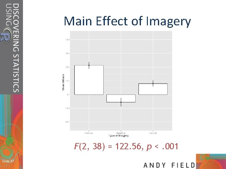 Main Effect of Imagery F(2, 38) = 122. 56, p <. 001 Slide 37