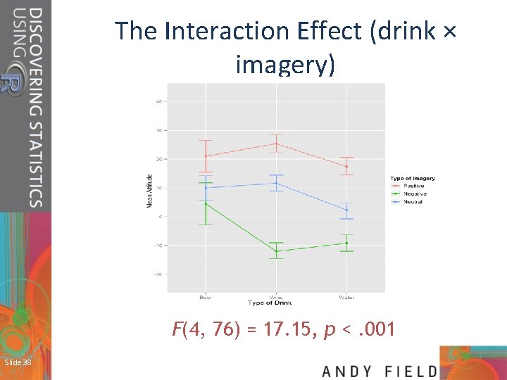 The Interaction Effect (drink × imagery) F(4, 76) = 17. 15, p <. 001