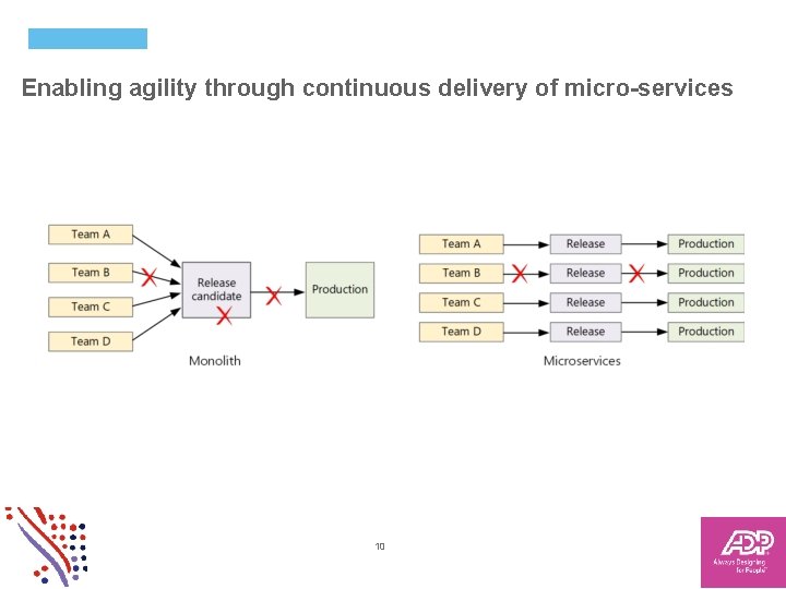 Enabling agility through continuous delivery of micro-services 10 Copyright © 2015 ADP, LLC. Proprietary