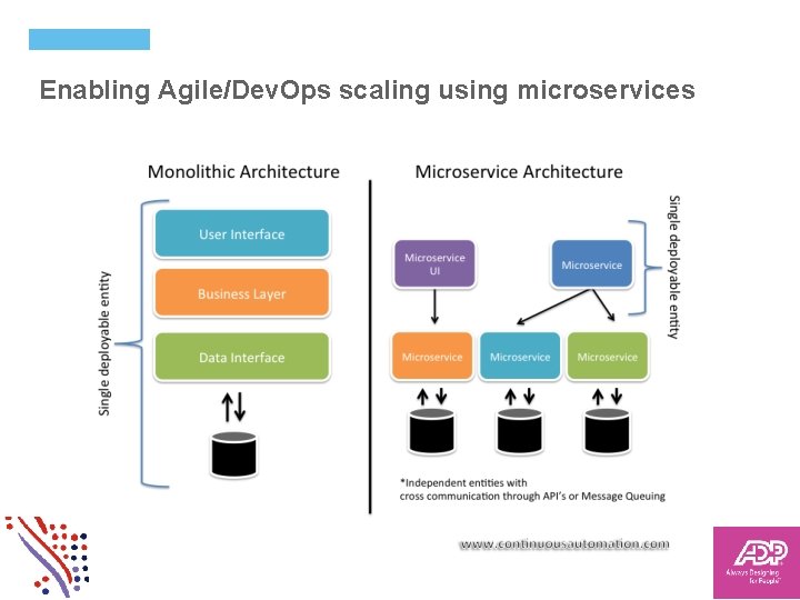 Enabling Agile/Dev. Ops scaling using microservices 9 Copyright © 2015 ADP, LLC. Proprietary and
