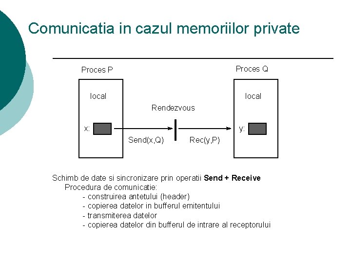 Comunicatia in cazul memoriilor private Proces P Proces Q local Rendezvous x: y: Send(x,