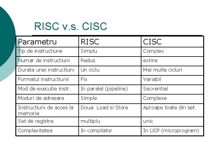 RISC v. s. CISC Parametru RISC CISC Tip de instructiune Simplu Complex Numar de