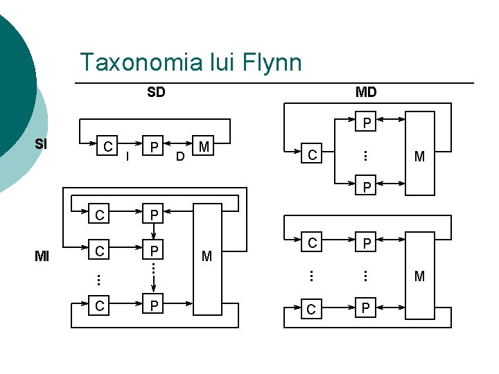 Taxonomia lui Flynn SD MD P SI C I P D M C .