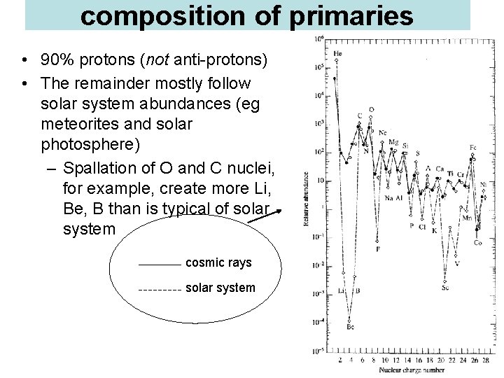 composition of primaries • 90% protons (not anti-protons) • The remainder mostly follow solar