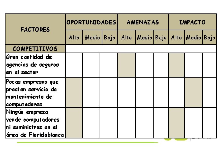 FACTORES MATRIZ POAM AMENAZAS OPORTUNIDADES IMPACTO Alto Medio Bajo COMPETITIVOS Gran cantidad de agencias