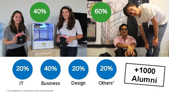 40% 60% 20% 40% 20% IT Business Design Others* * All innovation & entrepreneurial