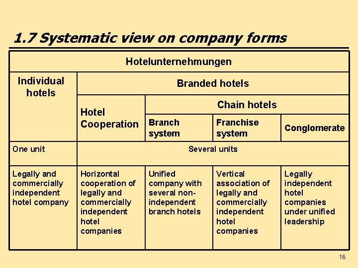 1. 7 Systematic view on company forms Hotelunternehmungen Individual hotels Branded hotels Chain hotels