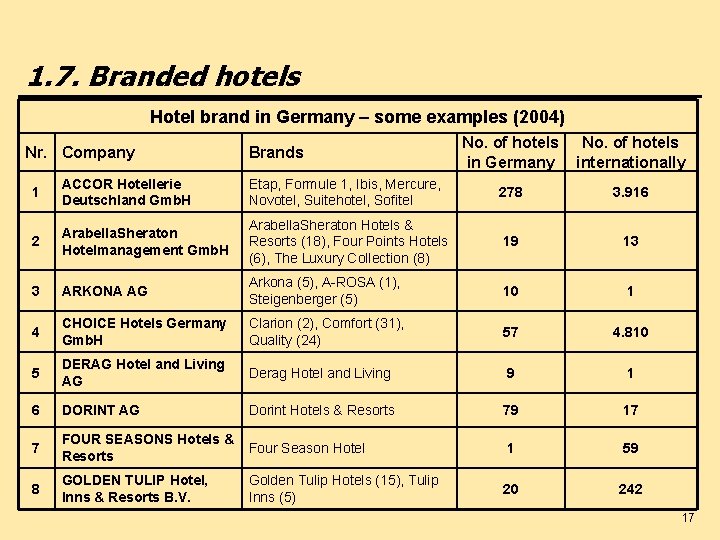 1. 7. Branded hotels Hotel brand in Germany – some examples (2004) Nr. Company