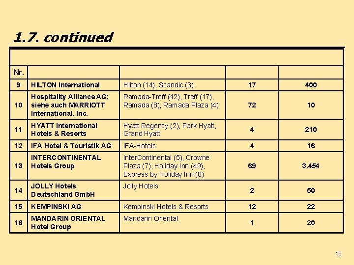 1. 7. continued Nr. 9 HILTON International Hilton (14), Scandic (3) 17 400 10