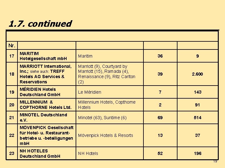 1. 7. continued Nr. 17 MARITIM Hotelgesellschaft mb. H Maritim 36 9 18 MARRIOTT