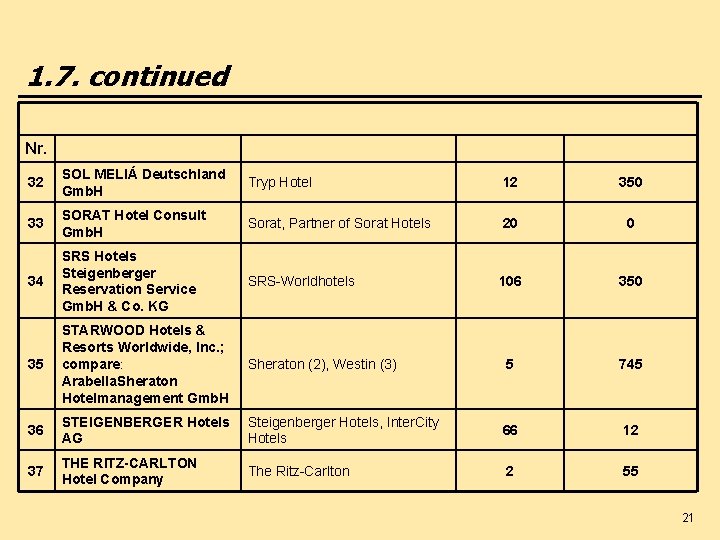 1. 7. continued Nr. 32 SOL MELIÁ Deutschland Gmb. H Tryp Hotel 12 350