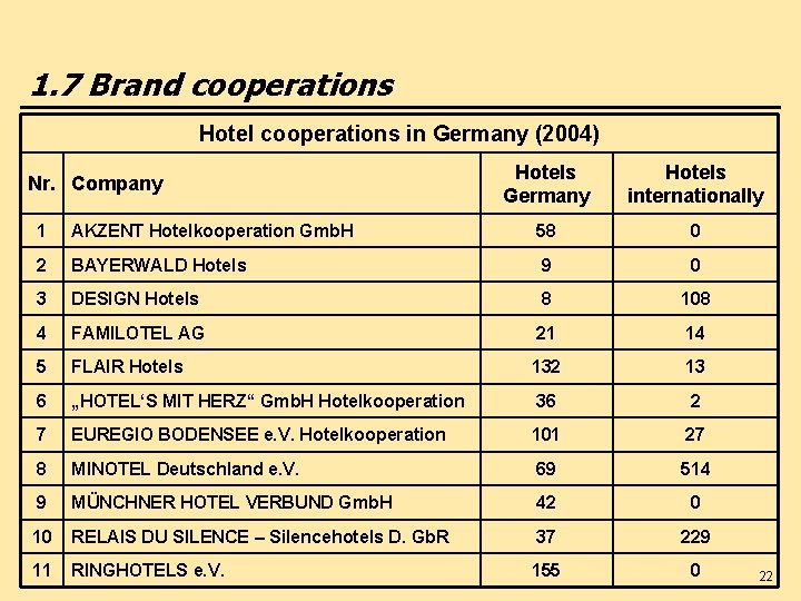 1. 7 Brand cooperations Hotel cooperations in Germany (2004) Nr. Company Hotels Germany Hotels