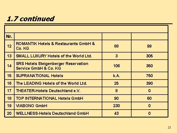 1. 7 continued Nr. 12 ROMANTIK Hotels & Restaurants Gmb. H & Co. KG