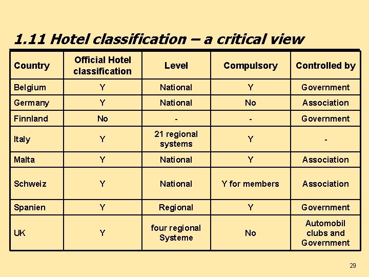 1. 11 Hotel classification – a critical view Country Official Hotel classification Level Compulsory