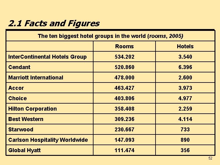 2. 1 Facts and Figures The ten biggest hotel groups in the world (rooms,