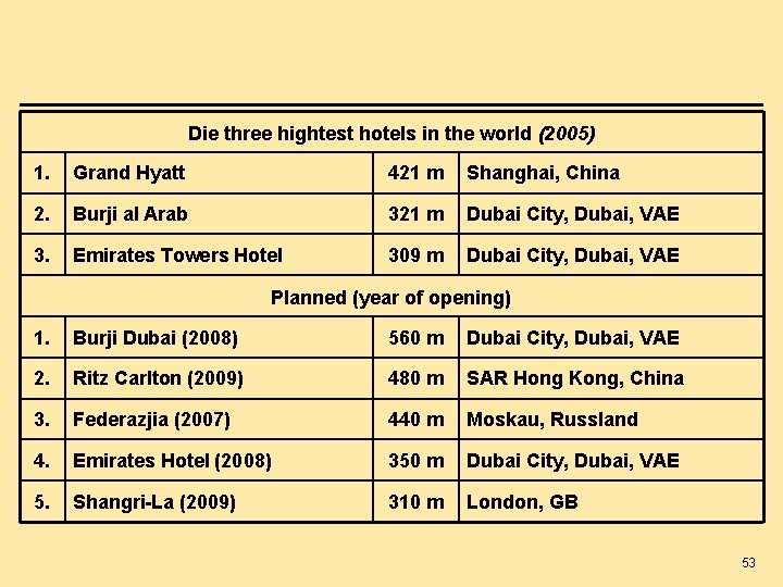 Die three hightest hotels in the world (2005) 1. Grand Hyatt 421 m Shanghai,