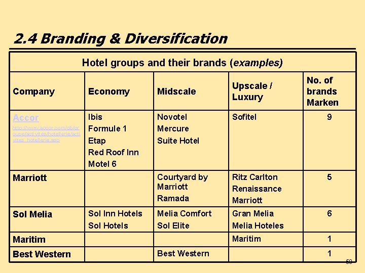 2. 4 Branding & Diversification Hotel groups and their brands (examples) Upscale / Luxury