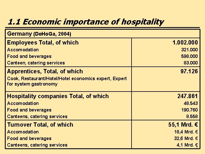 1. 1 Economic importance of hospitality Germany (De. Ho. Ga, 2004) Employees Total, of