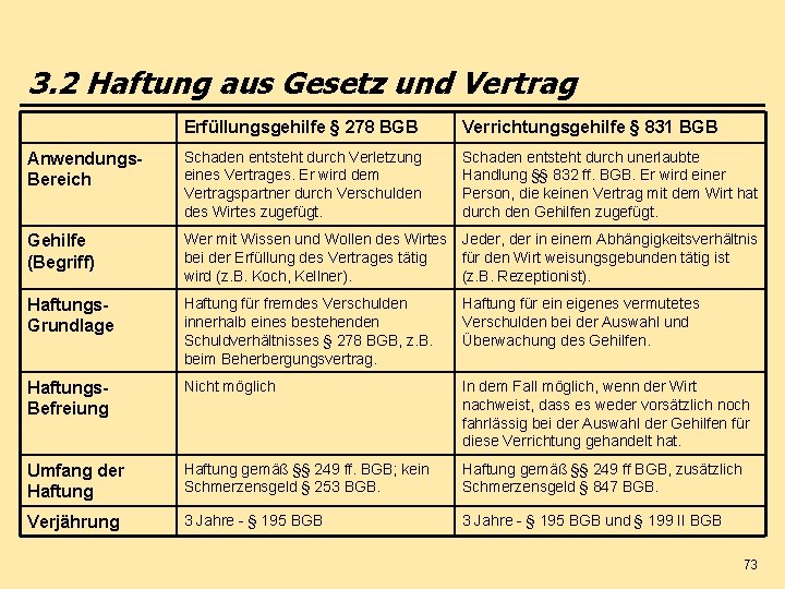 3. 2 Haftung aus Gesetz und Vertrag Erfüllungsgehilfe § 278 BGB Verrichtungsgehilfe § 831