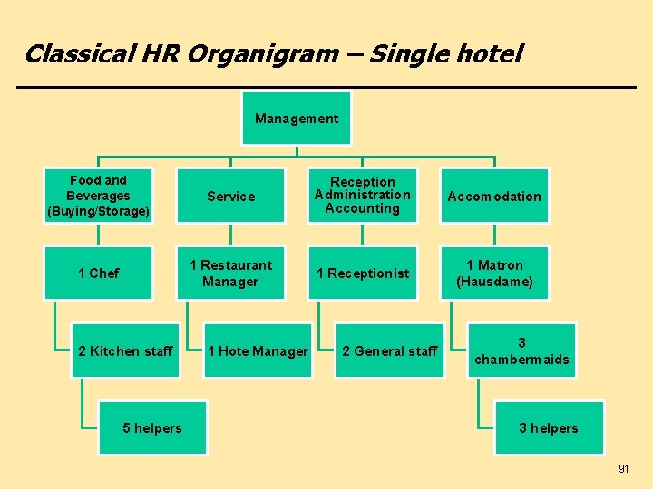 Classical HR Organigram – Single hotel Management Food and Beverages (Buying/Storage) 1 Chef 2