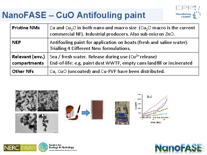 Nano. FASE – Cu. O Antifouling paint Pristine NMs Cu and Cu 2 O