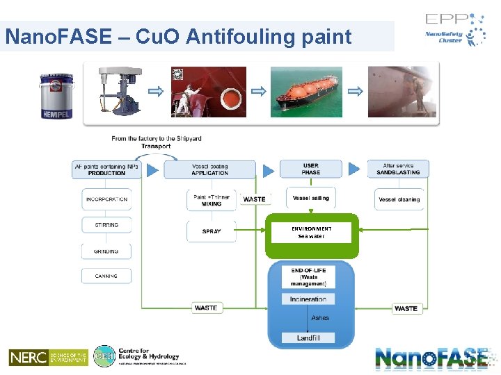 Nano. FASE – Cu. O Antifouling paint ENVIRONMENT Sea water 