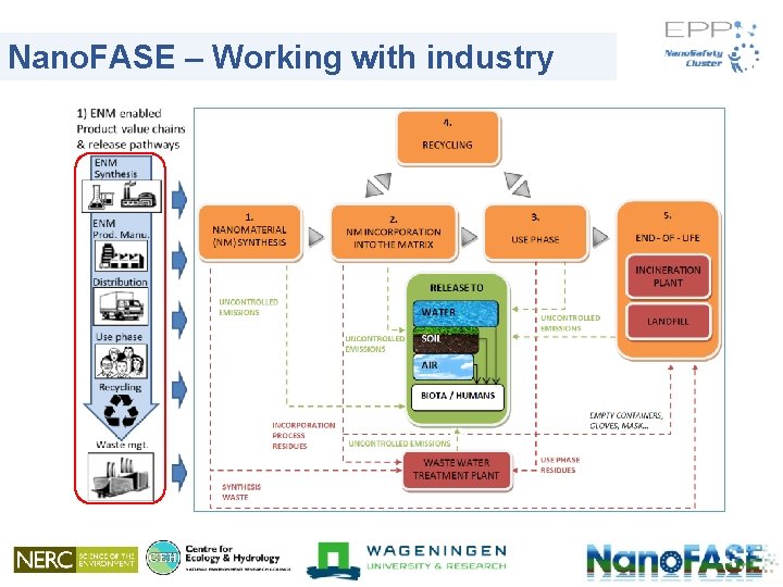 Nano. FASE – Working with industry 