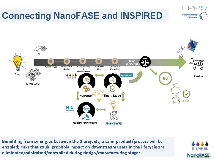 Connecting Nano. FASE and INSPIRED Legal Checkpoint Idea Market Nano-Inks Innovator Safety Expert Safety