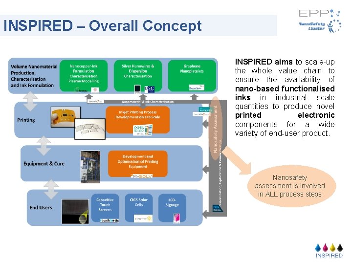 INSPIRED – Overall Concept INSPIRED aims to scale-up the whole value chain to ensure