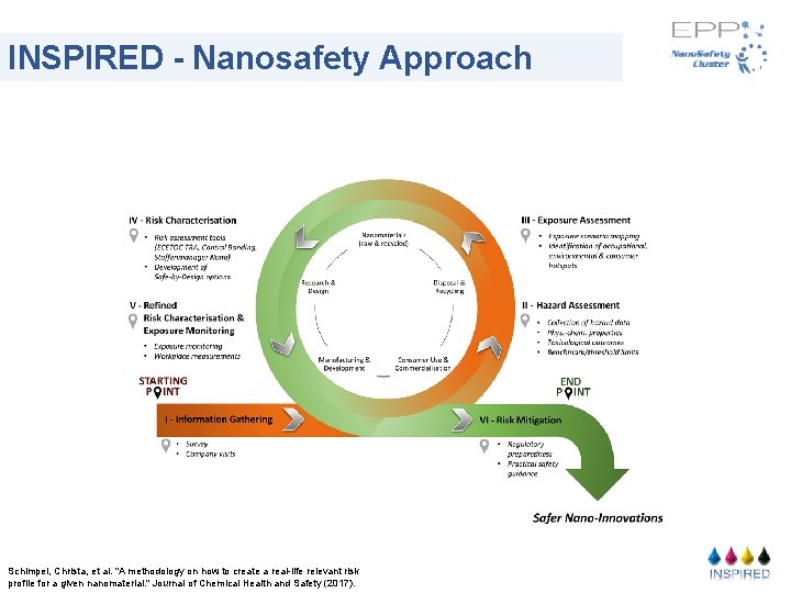 INSPIRED - Nanosafety Approach Schimpel, Christa, et al. "A methodology on how to create