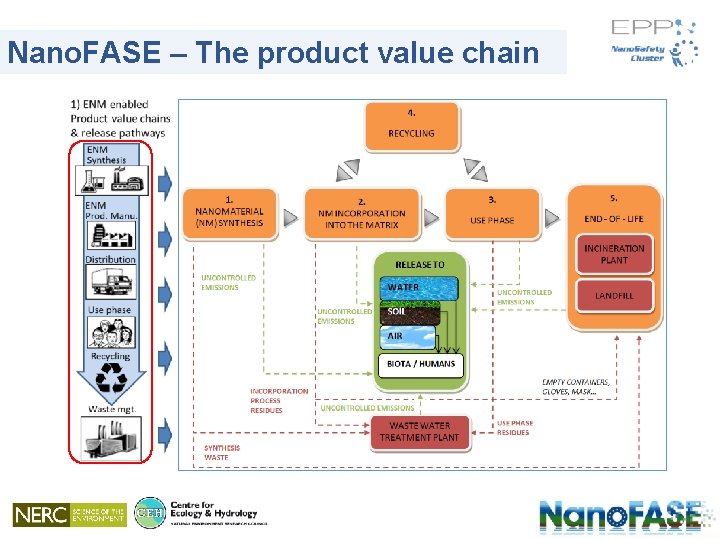 Nano. FASE – The product value chain 