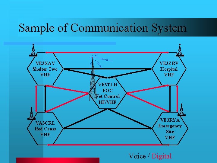 Sample of Communication System VE 3 ZRV Hospital VHF VE 3 XAV Shelter Two